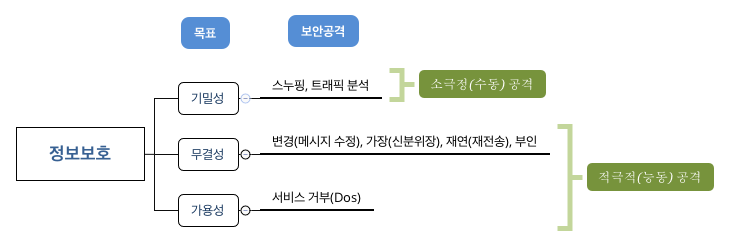 정보보호의 목표와 보안공격