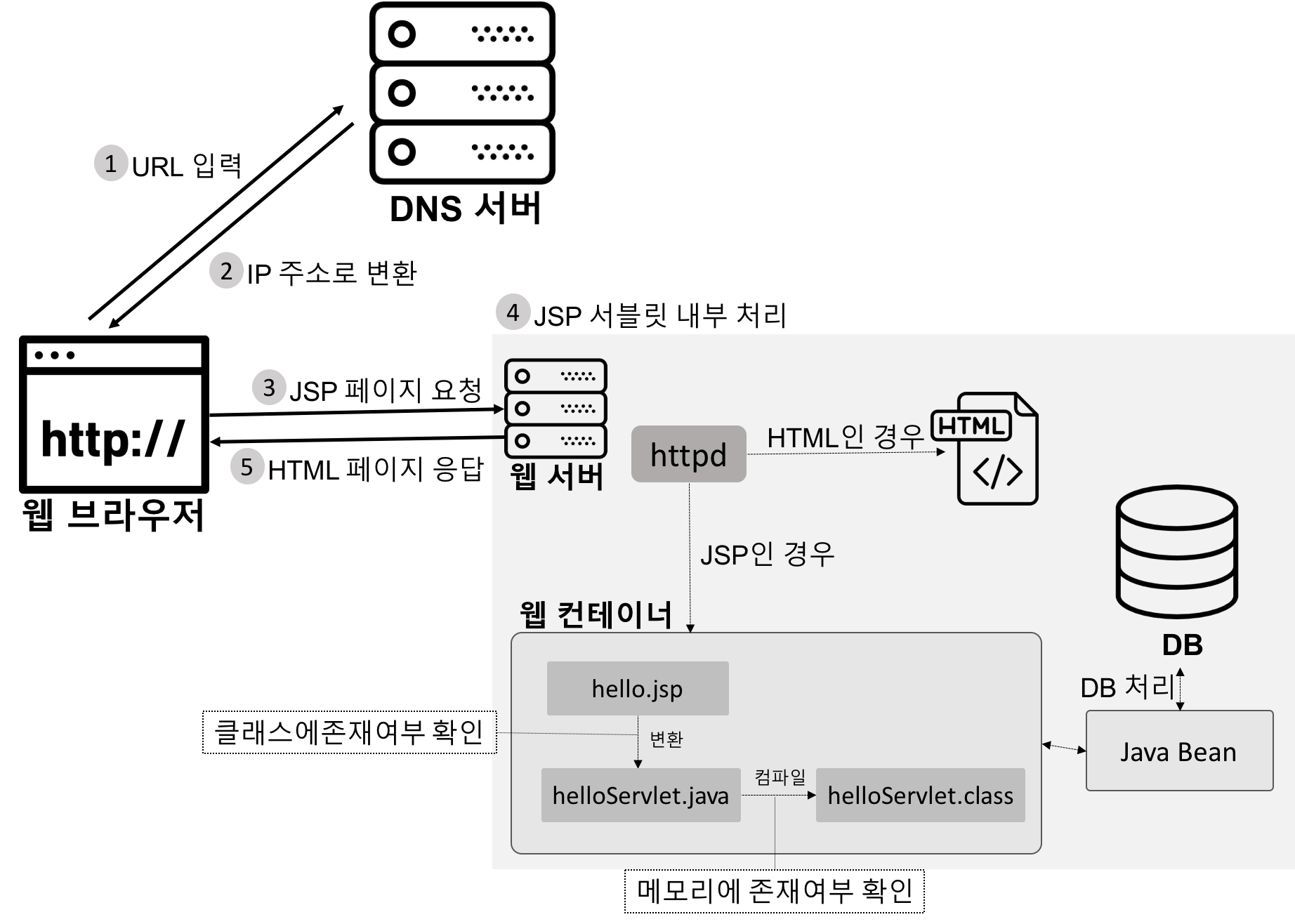 JSP 처리과정